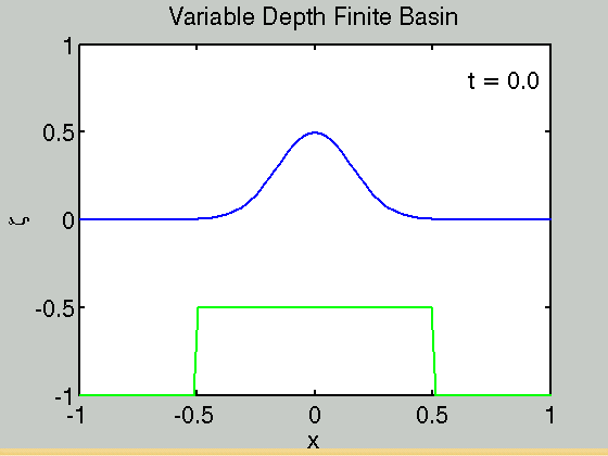 A finite shallow basin with variable depth