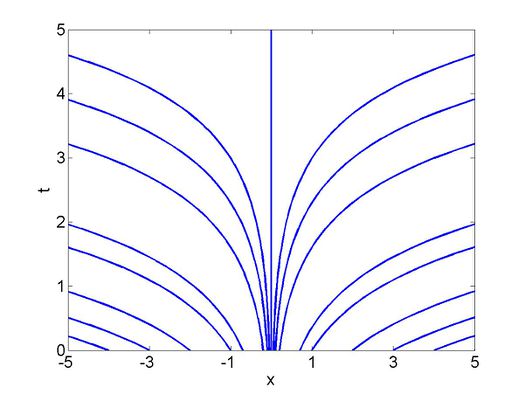 Method of Characteristics for Linear Equations - WikiWaves