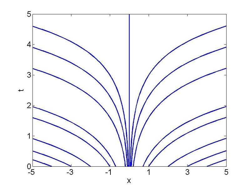 File:Characteristic linear1.jpg