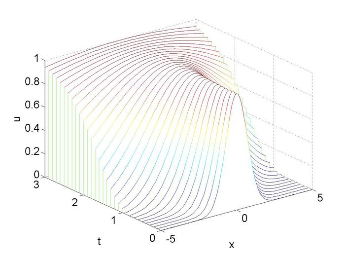 Method of Characteristics for Linear Equations - WikiWaves